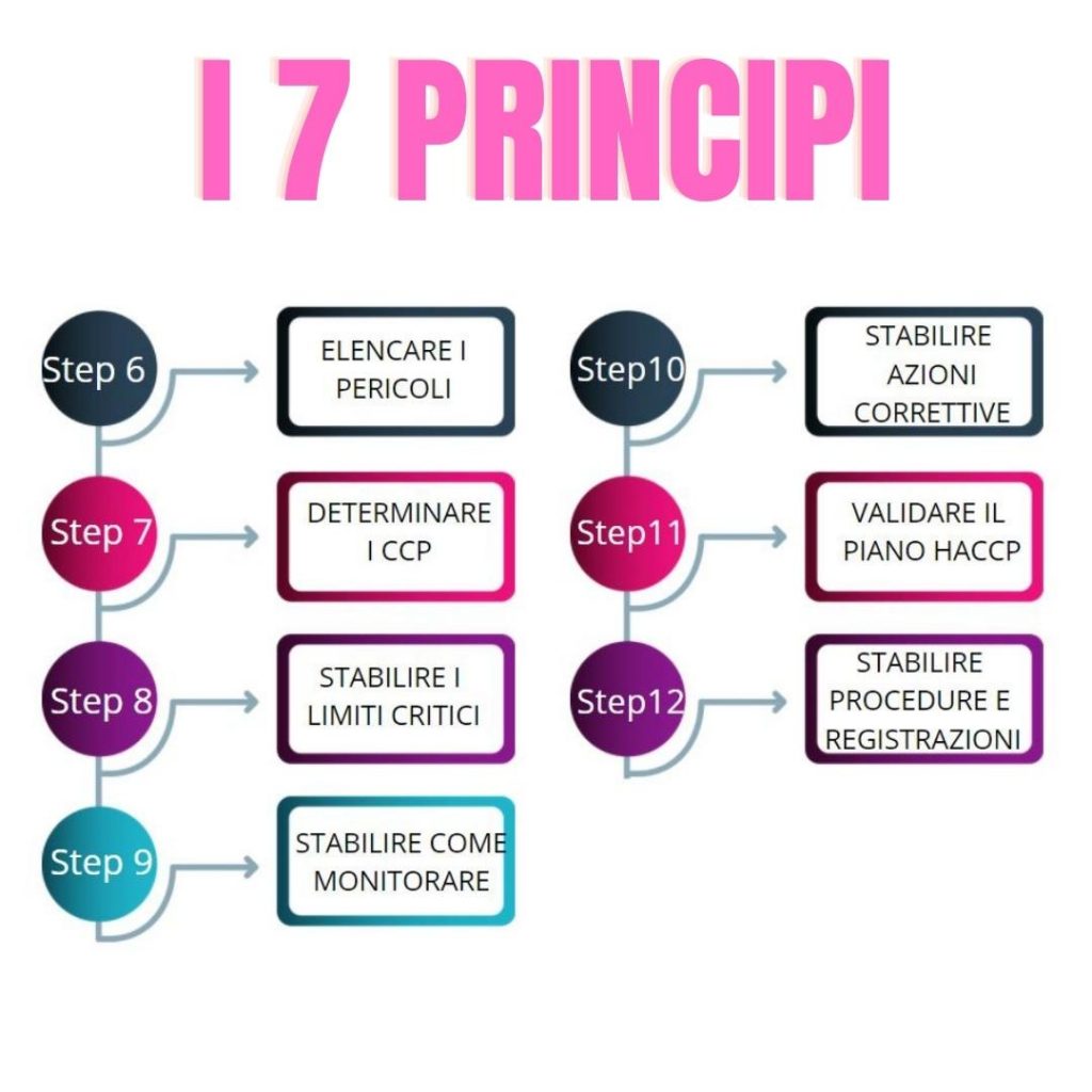 quali sono i 7 principi dell'HACCP - haccpeasy.it